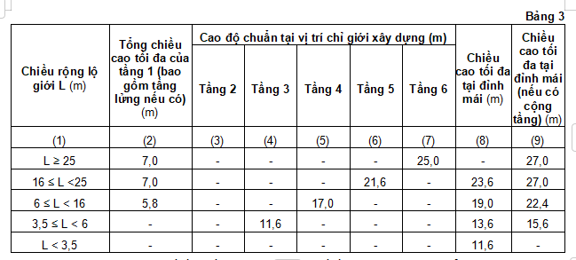 Chiều cao thiết kế theo lộ giới công bố ( Bảng 3 )